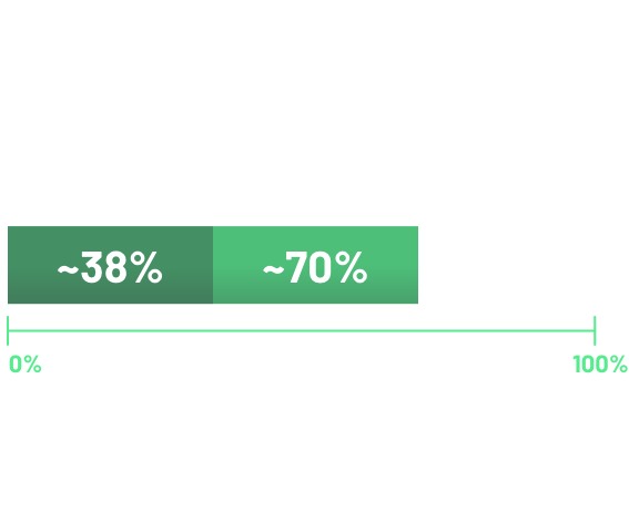 Graphic showing proportions of CDLN18.2 expression among all samples, and proportion of  samples with 75% of tumor cells expressing of 2+ and 3+ CDLN18.2 staining 